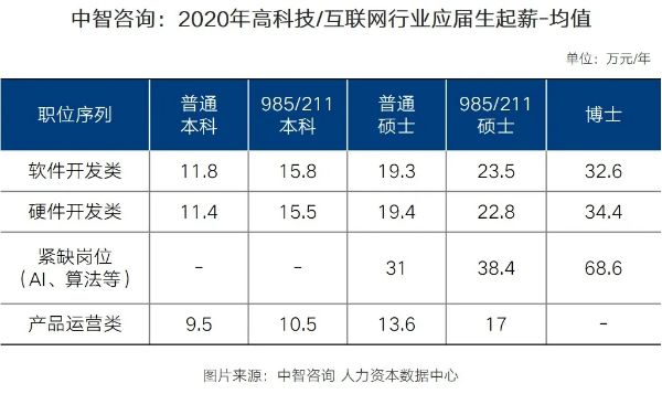 2020年高科技/互联网应届生起薪 2020年高科技/互联网应届生起薪