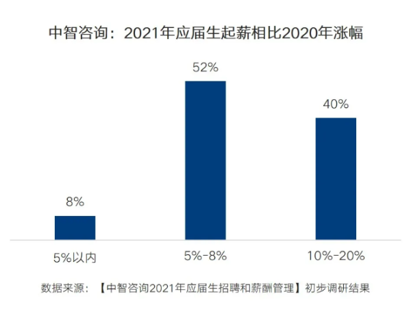 初步成果